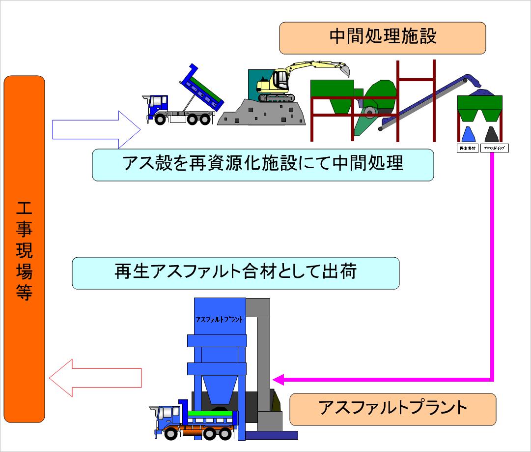 処理・生産過程フロー図